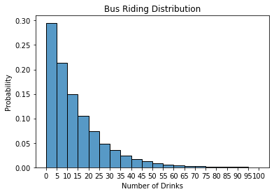 Probability of number of drinks taken per bus ride.